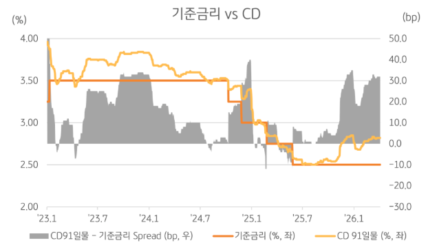 기준금리 대비 스프레드가 추가되는 CD금리, 스프레드의 폭도 국면에 따라 등락